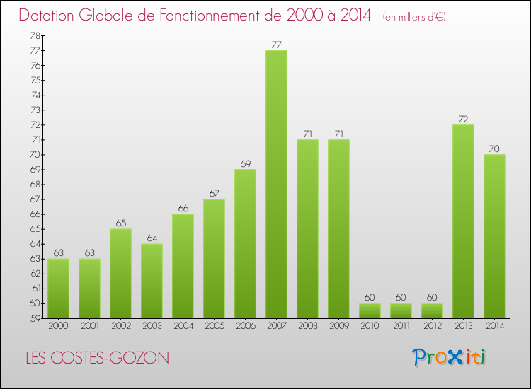 Evolution du montant de la Dotation Globale de Fonctionnement pour la commune de LES COSTES-GOZON de 2000 à 2014 Evolution du montant de la Dotation Globale de Fonctionnement pour LES COSTES-GOZON de 2000 à 2014