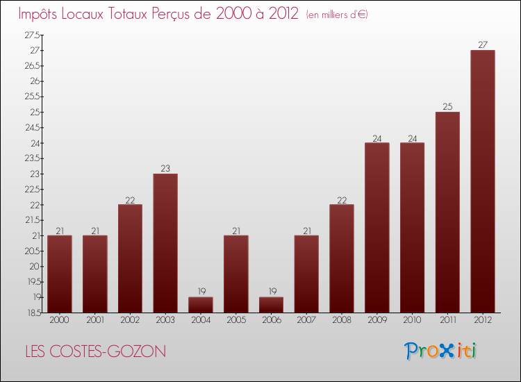 Evolution des Impôts Locaux pour la commune de LES COSTES-GOZON de 2000 à 2012 Evolution des Impôts Locaux pour LES COSTES-GOZON de 2000 à 2012