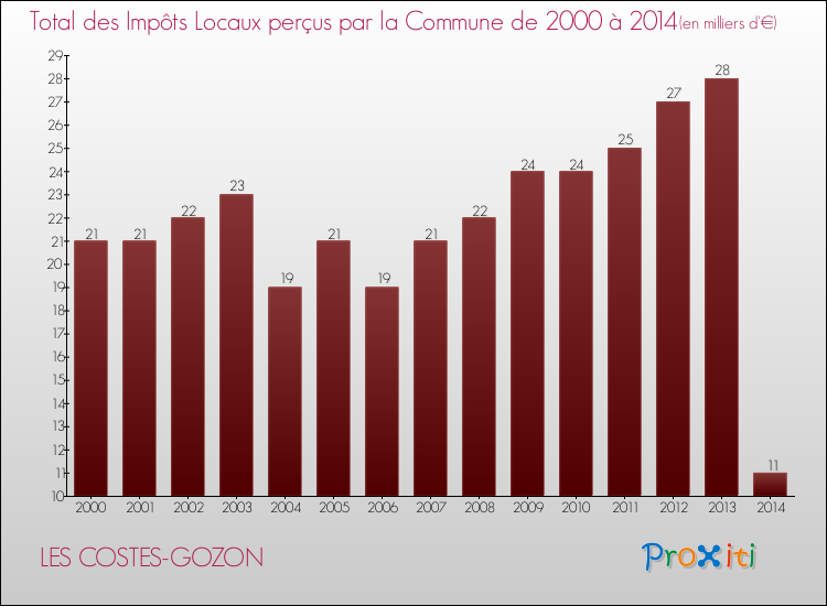 Evolution des Impôts Locaux pour la commune de LES COSTES-GOZON de 2000 à 2014 Evolution des Impôts Locaux pour LES COSTES-GOZON de 2000 à 2014
