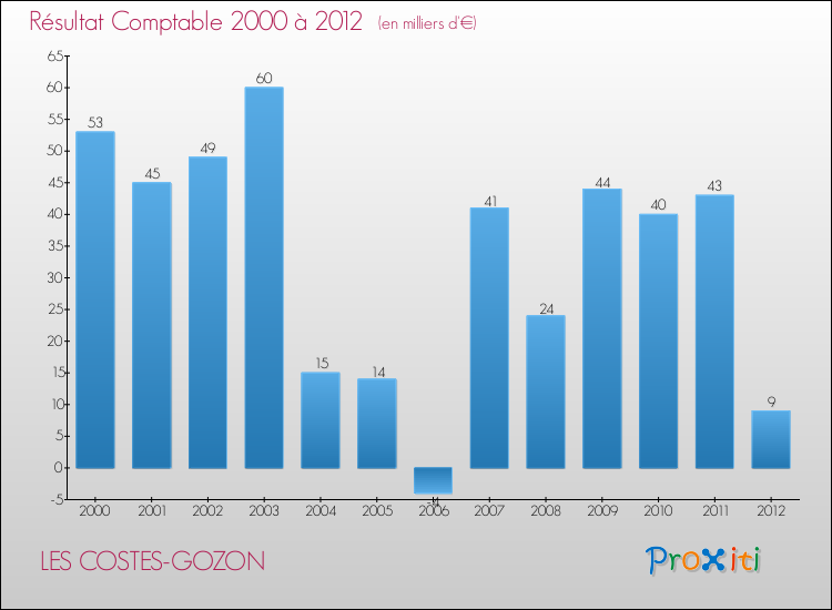 Evolution du résultat comptable pour la commune de LES COSTES-GOZON de 2000 à 2012 Evolution du résultat comptable pour LES COSTES-GOZON de 2000 à 2012