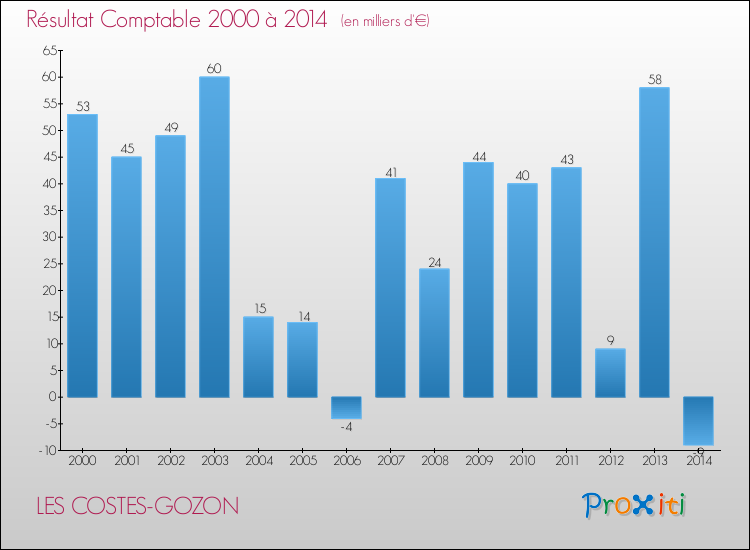 Evolution du résultat comptable pour la commune de LES COSTES-GOZON de 2000 à 2014 Evolution du résultat comptable pour LES COSTES-GOZON de 2000 à 2014