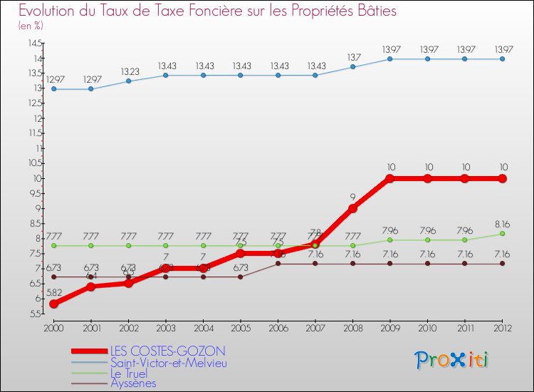 Evolution du taux de la taxe foncière sur le bati pour LES COSTES-GOZON et les communes proches de 2000 à 2012 Comparaison des taux de taxe foncière sur le bati pour LES COSTES-GOZON et les communes voisines de 2000 à 2012