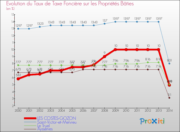 Evolution du taux de la taxe foncière sur le bati pour LES COSTES-GOZON et les communes proches de 2000 à 2014 Comparaison des taux de taxe foncière sur le bati pour LES COSTES-GOZON et les communes voisines de 2000 à 2014