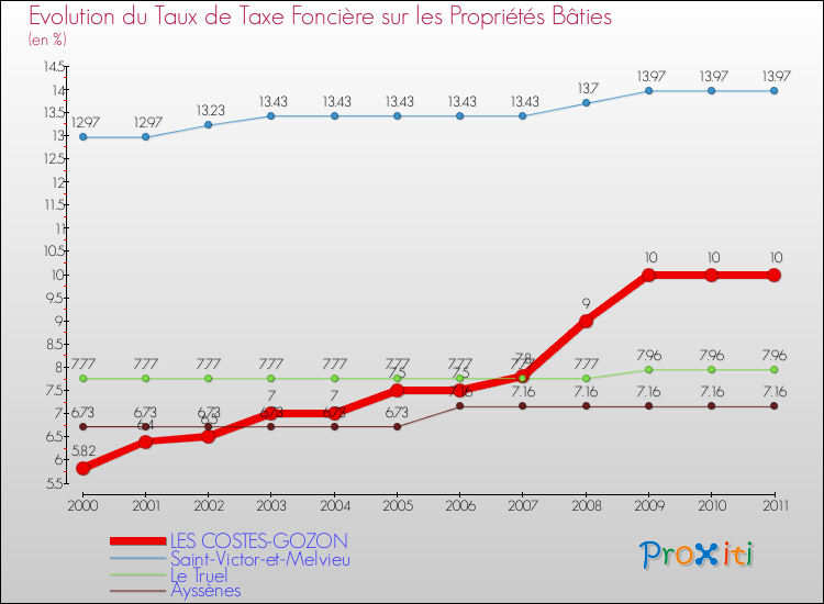Evolution du taux de la taxe foncière sur le bati pour LES COSTES-GOZON et les communes proches Comparaison des taux de taxe foncière sur le bati pour LES COSTES-GOZON et les communes voisines