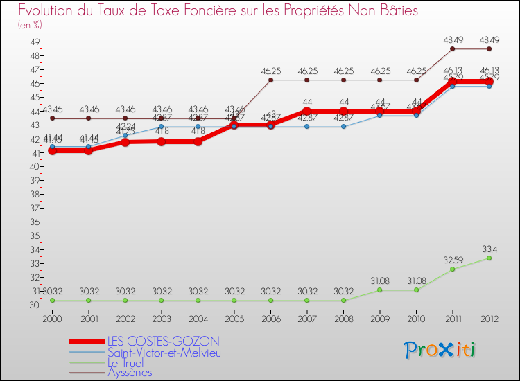Evolution du taux de la taxe foncière sur les immeubles et terrains non batis pour LES COSTES-GOZON et les communes proches de 2000 à 2012 Comparaison des taux de la taxe foncière sur les immeubles et terrains non batis pour LES COSTES-GOZON et les communes voisines de 2000 à 2012