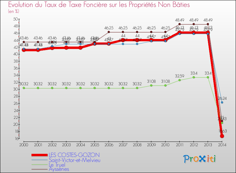 Evolution du taux de la taxe foncière sur les immeubles et terrains non batis pour LES COSTES-GOZON et les communes proches de 2000 à 2014 Comparaison des taux de la taxe foncière sur les immeubles et terrains non batis pour LES COSTES-GOZON et les communes voisines de 2000 à 2014