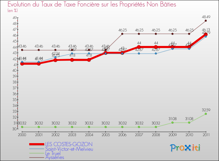 Evolution du taux de la taxe foncière sur les immeubles et terrains non batis pour LES COSTES-GOZON et les communes proches Comparaison des taux de la taxe foncière sur les immeubles et terrains non batis pour LES COSTES-GOZON et les communes voisines