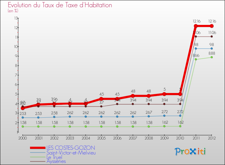Evolution du taux de la taxe d'habitation pour LES COSTES-GOZON et les communes proches Comparaison des taux de la taxe d'habitation pour LES COSTES-GOZON et les communes voisines
