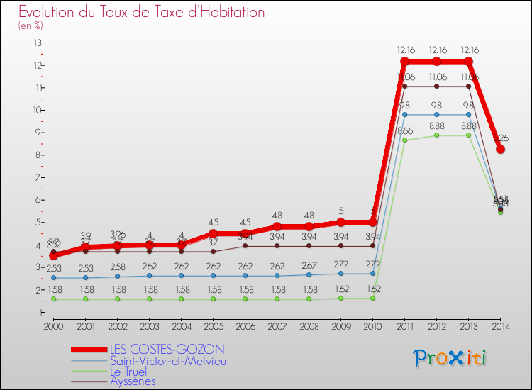 Evolution du taux de la taxe d'habitation pour LES COSTES-GOZON et les communes proches de 2000 à 2014 Comparaison des taux de la taxe d'habitation pour LES COSTES-GOZON et les communes voisines de 2000 à 2014