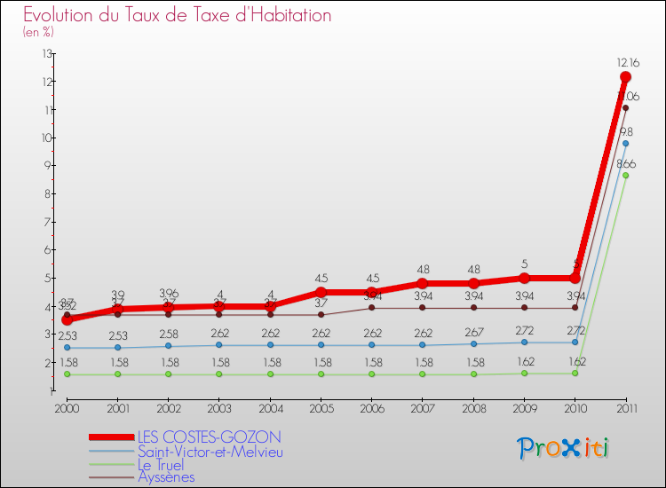 Evolution du taux de la taxe d'habitation pour LES COSTES-GOZON et les communes proches Comparaison des taux de la taxe d'habitation pour LES COSTES-GOZON et les communes voisines