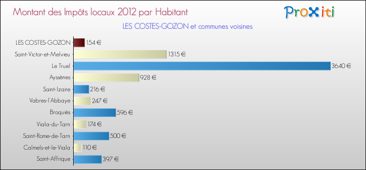 Montant des impôts locaux par Habitant pour LES COSTES-GOZON et les communes proches Comparaison des impôts locaux par habitant pour LES COSTES-GOZON et les communes voisines