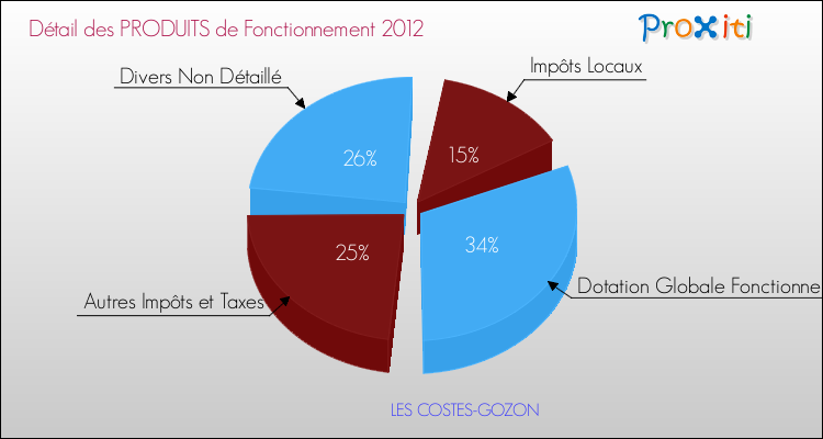 Décomposition du Budget de Fonctionnement 2012 de la commune de LES COSTES-GOZON Budget de Fonctionnement 2012 pour la commune de LES COSTES-GOZON