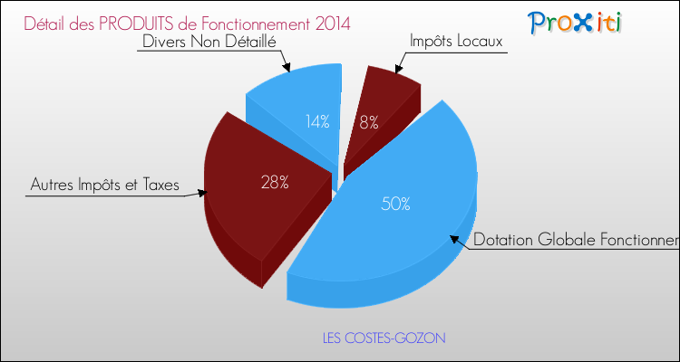 Décomposition du Budget de Fonctionnement 2014 de la commune de LES COSTES-GOZON Budget de Fonctionnement 2014 pour la commune de LES COSTES-GOZON