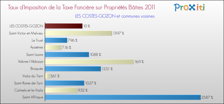 Taux d'imposition de la taxe foncière sur le bati 2011 pour LES COSTES-GOZON et les communes proches Comparaison des taux d'imposition de la taxe foncière sur le bati 2011 pour LES COSTES-GOZON et les communes voisines
