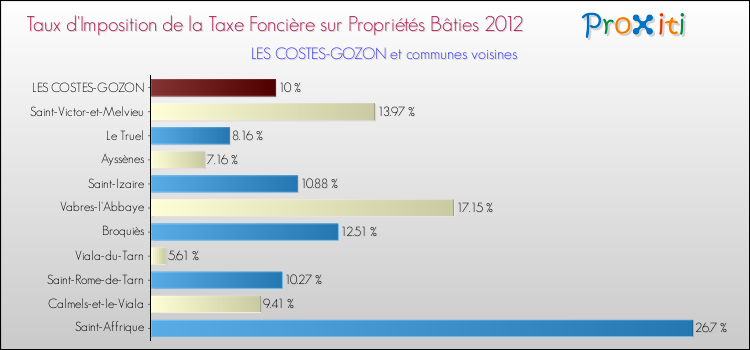Taux d'imposition de la taxe foncière sur le bati 2012 pour LES COSTES-GOZON et les communes proches Comparaison des taux d'imposition de la taxe foncière sur le bati 2012 pour LES COSTES-GOZON et les communes voisines