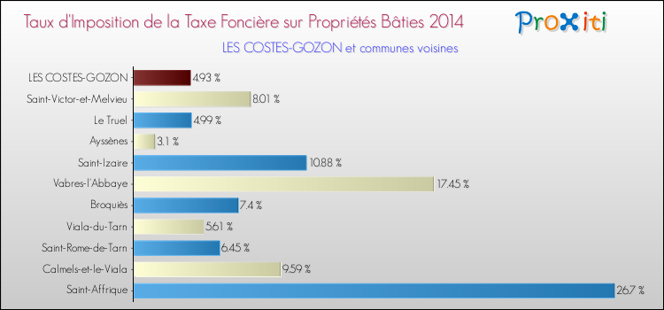 Taux d'imposition de la taxe foncière sur le bati 2014 pour LES COSTES-GOZON et les communes proches Comparaison des taux d'imposition de la taxe foncière sur le bati 2014 pour LES COSTES-GOZON et les communes voisines