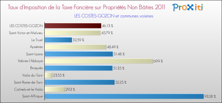 Taux d'imposition de la taxe foncière sur les immeubles et terrains non batis 2011 pour LES COSTES-GOZON et les communes proches Comparaison des taux d'imposition de la taxe foncière sur les immeubles et terrains non batis 2011 pour LES COSTES-GOZON et les communes voisines