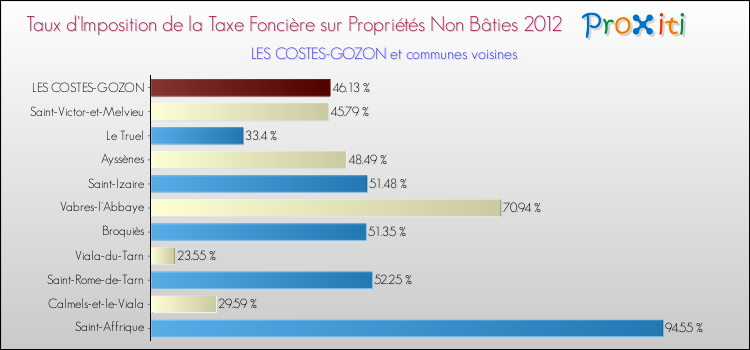 Taux d'imposition de la taxe foncière sur les immeubles et terrains non batis 2012 pour LES COSTES-GOZON et les communes proches Comparaison des taux d'imposition de la taxe foncière sur les immeubles et terrains non batis 2012 pour LES COSTES-GOZON et les communes voisines