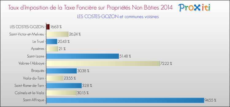 Taux d'imposition de la taxe foncière sur les immeubles et terrains non batis 2014 pour LES COSTES-GOZON et les communes proches Comparaison des taux d'imposition de la taxe foncière sur les immeubles et terrains non batis 2014 pour LES COSTES-GOZON et les communes voisines