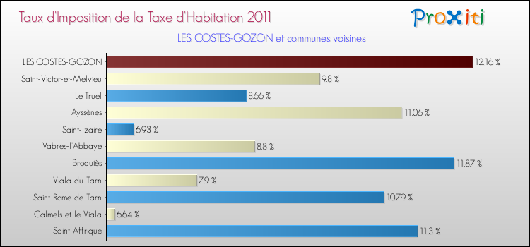 Taux d'imposition de la taxe d'habitation 2011 pour LES COSTES-GOZON et les communes proches Comparaison des taux d'imposition de la taxe d'habitation 2011 pour LES COSTES-GOZON et les communes voisines