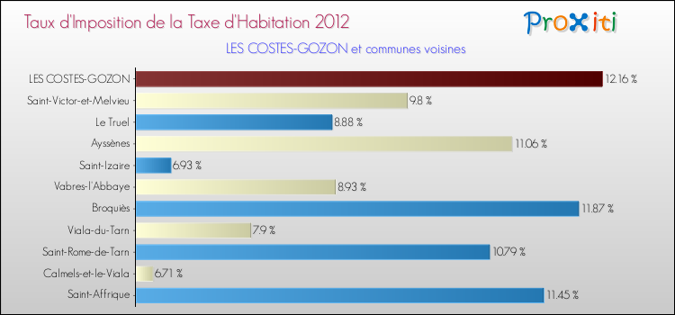 Taux d'imposition de la taxe d'habitation 2012 pour LES COSTES-GOZON et les communes proches Comparaison des taux d'imposition de la taxe d'habitation 2012 pour LES COSTES-GOZON et les communes voisines