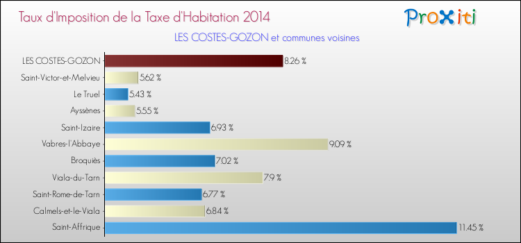 Taux d'imposition de la taxe d'habitation 2014 pour LES COSTES-GOZON et les communes proches Comparaison des taux d'imposition de la taxe d'habitation 2014 pour LES COSTES-GOZON et les communes voisines
