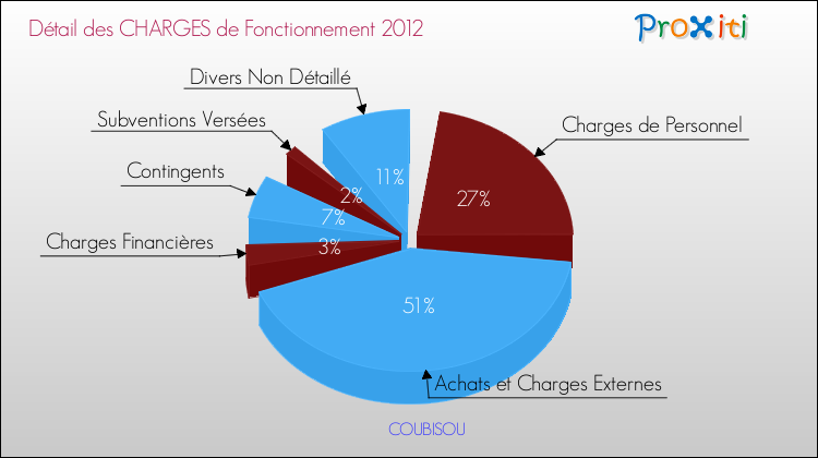 Décomposition des Charges de Fonctionnement 2012 de la commune de COUBISOU Charges de Fonctionnement 2012 pour la commune de COUBISOU