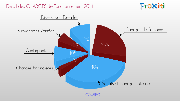 Décomposition des Charges de Fonctionnement 2014 de la commune de COUBISOU Charges de Fonctionnement 2014 pour la commune de COUBISOU