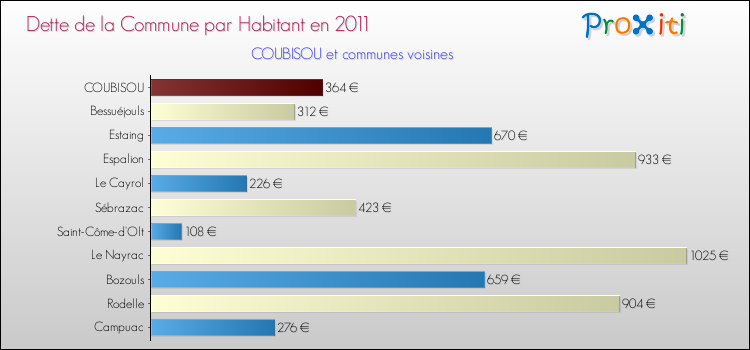 Dette par habitant de la commune en 2011 pour COUBISOU et les communes proches Comparaison de la dette par habitant de la commune en 2011 pour COUBISOU et les communes voisines
