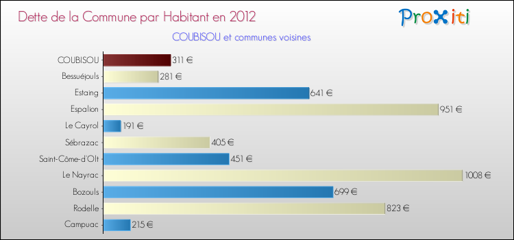 Dette par habitant de la commune en 2012 pour COUBISOU et les communes proches Comparaison de la dette par habitant de la commune en 2012 pour COUBISOU et les communes voisines