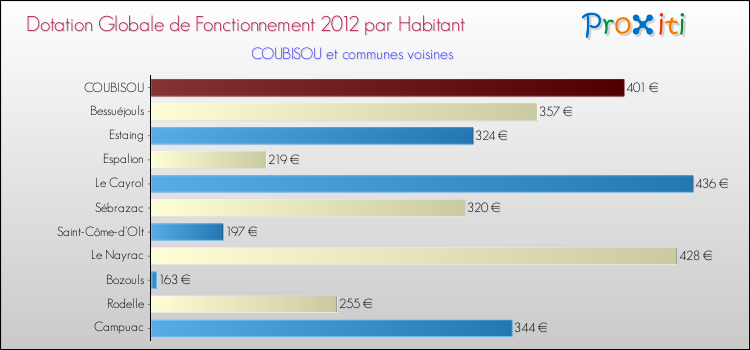 Montant des dotations globales de fonctionnement DGF par Habitant pour COUBISOU et les communes proches Comparaison des des dotations globales de fonctionnement DGF par habitant pour COUBISOU et les communes voisines