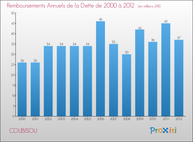 Evolution de l'annuité de la dette pour la commune de COUBISOU de 2000 à 2012 Annuités de la dette pour COUBISOU de 2000 à 2012