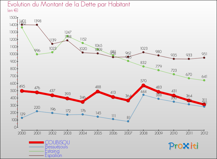 Evolution de la dette par habitant pour la commune de COUBISOU et les communes proches de 2000 à 2012 Comparaison de la dette par habitant pour COUBISOU et les communes voisines de 2000 à 2012