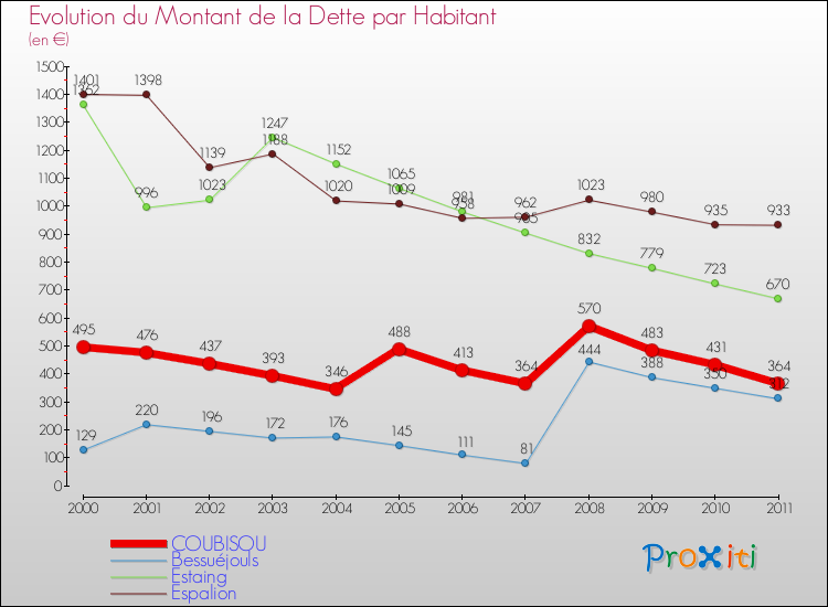 Evolution de la dette par habitant pour la commune de COUBISOU et les communes proches Comparaison de la dette par habitant pour COUBISOU et les communes voisines
