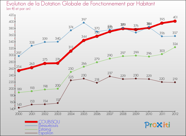 Evolution et montant de la dotation globale de fonctionnement par Habitant pour COUBISOU et les communes proches Comparaison des dotations globales de fonctionnement par habitant pour COUBISOU et les communes voisines