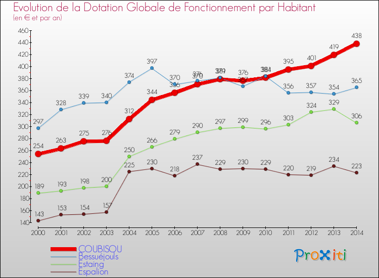 Evolution et montant de la dotation globale de fonctionnement par Habitant pour COUBISOU et les communes proches de 2000 à 2014. Comparaison des dotations globales de fonctionnement par habitant pour COUBISOU et les communes voisines de 2000 à 2014.