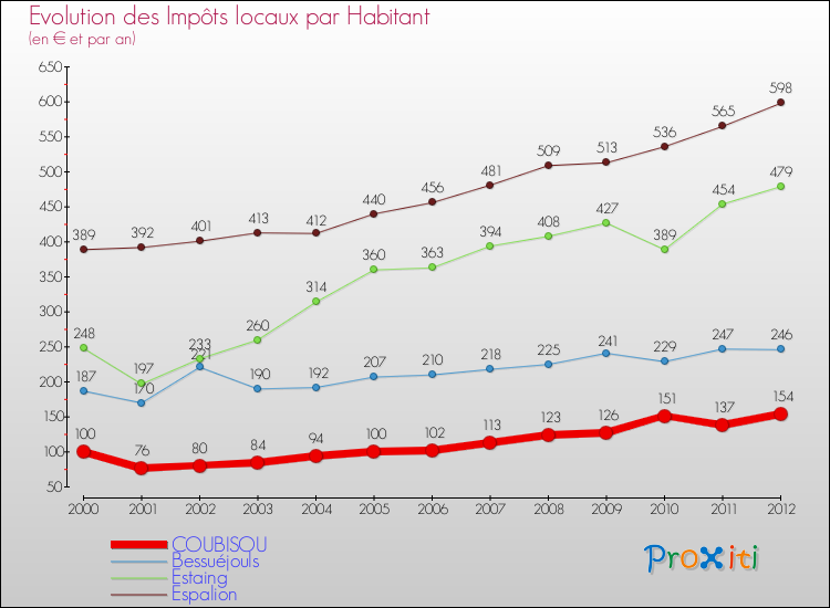 Evolution et montant des impôts locaux par Habitant pour COUBISOU et les communes proches Comparaison des impôts locaux par habitant pour COUBISOU et les communes voisines