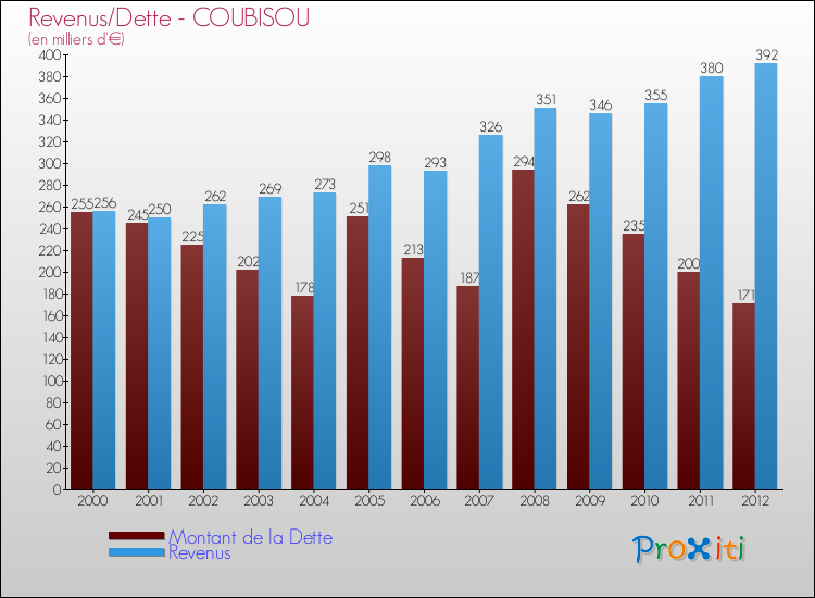 Evolution comparée de la dette et des revenus pour la commune de COUBISOU de 2000 à 2012 Comparaison de la dette et des revenus pour COUBISOU de 2000 à 2012