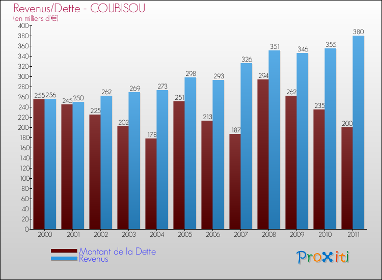 Evolution comparée de la dette et des revenus pour la commune de COUBISOU de 2000 à 2011 Comparaison de la dette et des revenus pour COUBISOU de 2000 à 2011