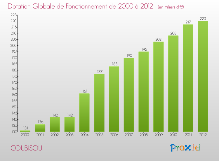 Evolution du montant de la Dotation Globale de Fonctionnement pour la commune de COUBISOU de 2000 à 2012 Evolution du montant de la Dotation Globale de Fonctionnement pour COUBISOU de 2000 à 2012