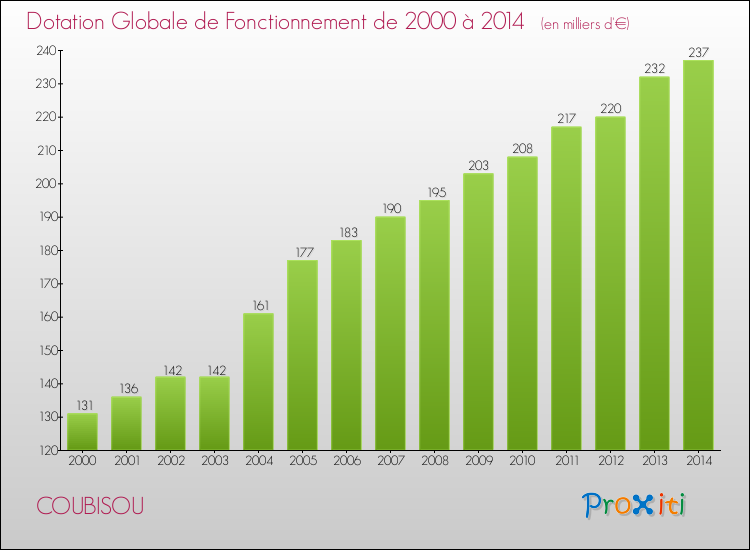 Evolution du montant de la Dotation Globale de Fonctionnement pour la commune de COUBISOU de 2000 à 2014 Evolution du montant de la Dotation Globale de Fonctionnement pour COUBISOU de 2000 à 2014