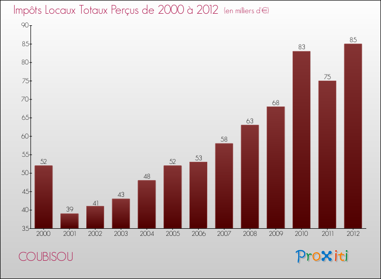 Evolution des Impôts Locaux pour la commune de COUBISOU de 2000 à 2012 Evolution des Impôts Locaux pour COUBISOU de 2000 à 2012
