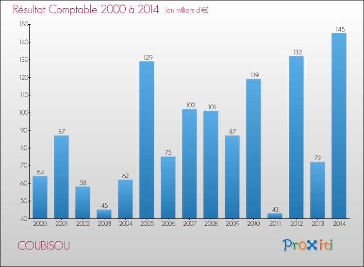 Evolution du résultat comptable pour la commune de COUBISOU de 2000 à 2014 Evolution du résultat comptable pour COUBISOU de 2000 à 2014