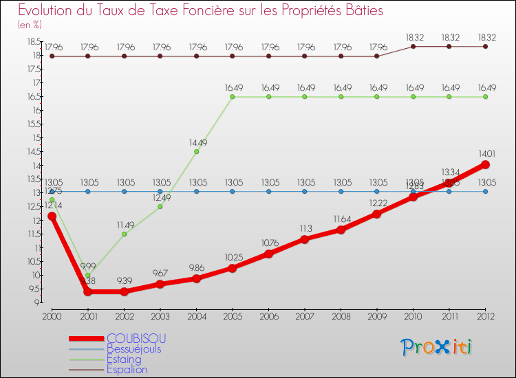 Evolution du taux de la taxe foncière sur le bati pour COUBISOU et les communes proches de 2000 à 2012 Comparaison des taux de taxe foncière sur le bati pour COUBISOU et les communes voisines de 2000 à 2012