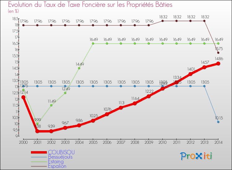 Evolution du taux de la taxe foncière sur le bati pour COUBISOU et les communes proches de 2000 à 2014 Comparaison des taux de taxe foncière sur le bati pour COUBISOU et les communes voisines de 2000 à 2014