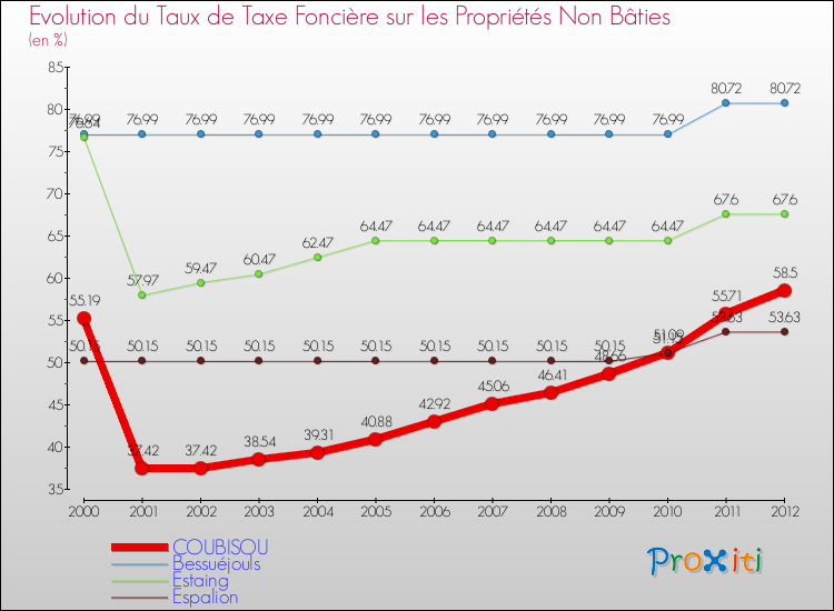 Evolution du taux de la taxe foncière sur les immeubles et terrains non batis pour COUBISOU et les communes proches de 2000 à 2012 Comparaison des taux de la taxe foncière sur les immeubles et terrains non batis pour COUBISOU et les communes voisines de 2000 à 2012