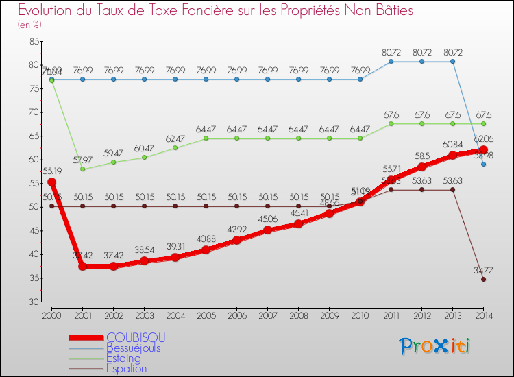 Evolution du taux de la taxe foncière sur les immeubles et terrains non batis pour COUBISOU et les communes proches de 2000 à 2014 Comparaison des taux de la taxe foncière sur les immeubles et terrains non batis pour COUBISOU et les communes voisines de 2000 à 2014