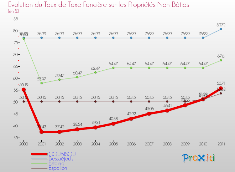 Evolution du taux de la taxe foncière sur les immeubles et terrains non batis pour COUBISOU et les communes proches Comparaison des taux de la taxe foncière sur les immeubles et terrains non batis pour COUBISOU et les communes voisines