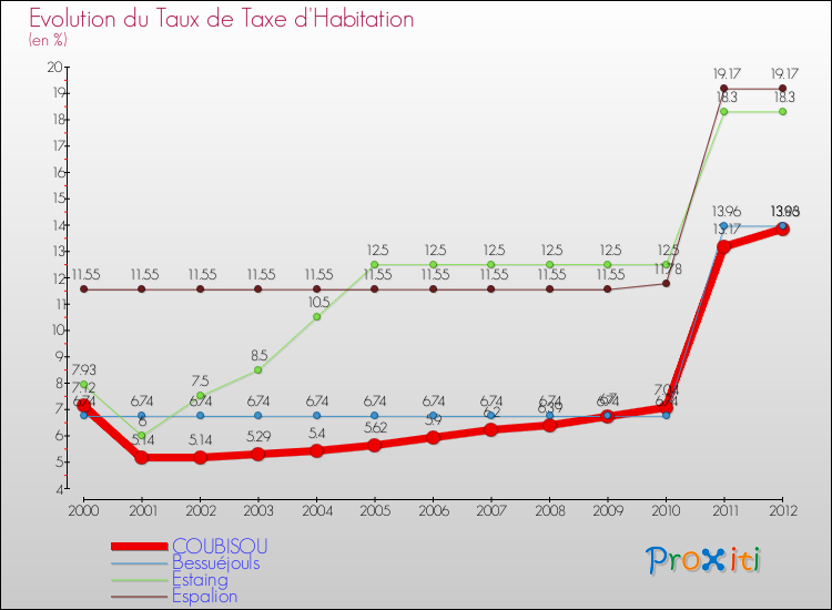 Evolution du taux de la taxe d'habitation pour COUBISOU et les communes proches Comparaison des taux de la taxe d'habitation pour COUBISOU et les communes voisines