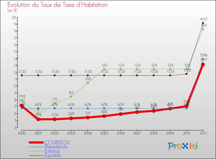 Evolution du taux de la taxe d'habitation pour COUBISOU et les communes proches Comparaison des taux de la taxe d'habitation pour COUBISOU et les communes voisines